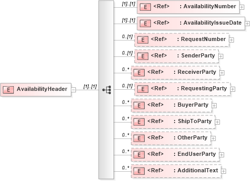 XSD Diagram of AvailabilityHeader in schema availabilityv2r40_xsd (papiNet - e-business standard for the paper and forest industry)