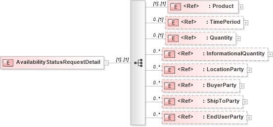 XSD Diagram of AvailabilityStatusRequestDetail in schema papinetcommondefsv2r40_xsd (papiNet - e-business standard for the paper and forest industry)