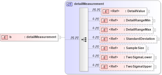 XSD Diagram of b in schema papinetcommondefsv2r40_xsd (papiNet - e-business standard for the paper and forest industry)