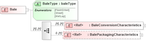 XSD Diagram of Bale in schema papinetcommondefsv2r40_xsd (papiNet - e-business standard for the paper and forest industry)