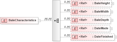 XSD Diagram of BaleCharacteristics in schema papinetcommondefsv2r40_xsd (papiNet - e-business standard for the paper and forest industry)