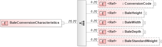 XSD Diagram of BaleConversionCharacteristics in schema papinetcommondefsv2r40_xsd (papiNet - e-business standard for the paper and forest industry)
