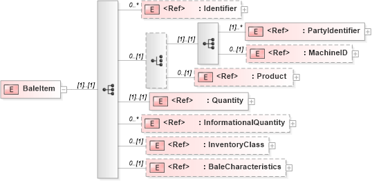 XSD Diagram of BaleItem in schema papinetcommondefsv2r40_xsd (papiNet - e-business standard for the paper and forest industry)