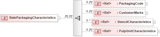 XSD Diagram of BalePackagingCharacteristics in schema papinetcommondefsv2r40_xsd (papiNet - e-business standard for the paper and forest industry)