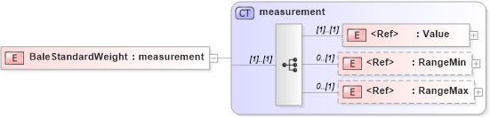 XSD Diagram of BaleStandardWeight in schema papinetcommondefsv2r40_xsd (papiNet - e-business standard for the paper and forest industry)