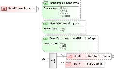 XSD Diagram of BandCharacteristics in schema papinetcommondefsv2r40_xsd (papiNet - e-business standard for the paper and forest industry)