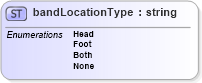 XSD Diagram of bandLocationType in schema papinetcommondefsv2r40_xsd (papiNet - e-business standard for the paper and forest industry)