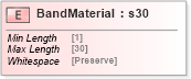 XSD Diagram of BandMaterial in schema papinetcommondefsv2r40_xsd (papiNet - e-business standard for the paper and forest industry)