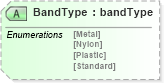 XSD Diagram of BandType in schema papinetcommondefsv2r40_xsd (papiNet - e-business standard for the paper and forest industry)
