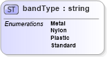 XSD Diagram of bandType in schema papinetcommondefsv2r40_xsd (papiNet - e-business standard for the paper and forest industry)