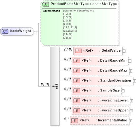 XSD Diagram of basisWeight in schema papinetcommondefsv2r40_xsd (papiNet - e-business standard for the paper and forest industry)