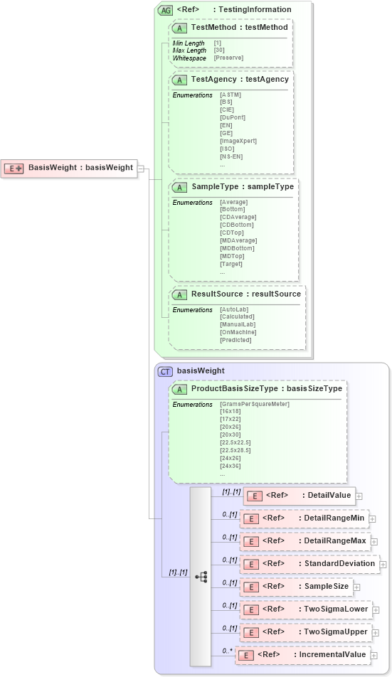 XSD Diagram of BasisWeight in schema papinetcommondefsv2r40_xsd (papiNet - e-business standard for the paper and forest industry)