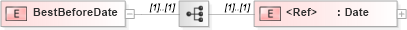 XSD Diagram of BestBeforeDate in schema papinetcommondefsv2r40_xsd (papiNet - e-business standard for the paper and forest industry)