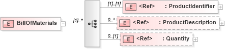 XSD Diagram of BillOfMaterials in schema papinetcommondefsv2r40_xsd (papiNet - e-business standard for the paper and forest industry)