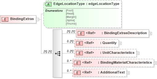 XSD Diagram of BindingExtras in schema papinetcommondefsv2r40_xsd (papiNet - e-business standard for the paper and forest industry)