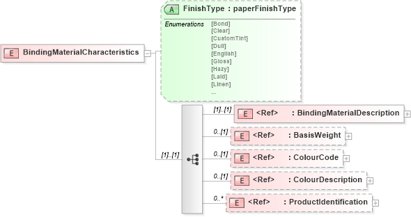XSD Diagram of BindingMaterialCharacteristics in schema papinetcommondefsv2r40_xsd (papiNet - e-business standard for the paper and forest industry)