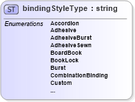 XSD Diagram of bindingStyleType in schema papinetcommondefsv2r40_xsd (papiNet - e-business standard for the paper and forest industry)