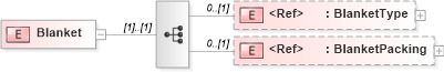 XSD Diagram of Blanket in schema papinetcommondefsv2r40_xsd (papiNet - e-business standard for the paper and forest industry)
