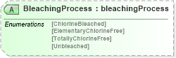 XSD Diagram of BleachingProcess in schema papinetcommondefsv2r40_xsd (papiNet - e-business standard for the paper and forest industry)