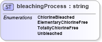 XSD Diagram of bleachingProcess in schema papinetcommondefsv2r40_xsd (papiNet - e-business standard for the paper and forest industry)
