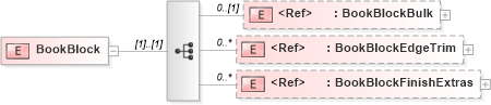 XSD Diagram of BookBlock in schema papinetcommondefsv2r40_xsd (papiNet - e-business standard for the paper and forest industry)