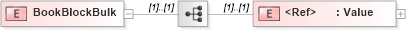 XSD Diagram of BookBlockBulk in schema papinetcommondefsv2r40_xsd (papiNet - e-business standard for the paper and forest industry)