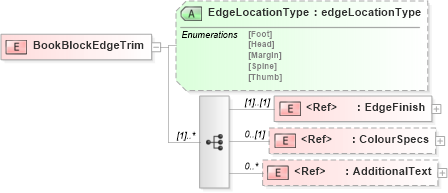 XSD Diagram of BookBlockEdgeTrim in schema papinetcommondefsv2r40_xsd (papiNet - e-business standard for the paper and forest industry)
