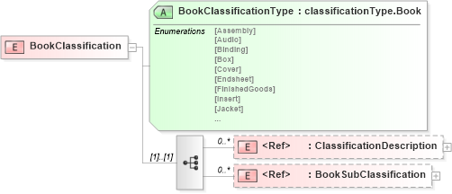 XSD Diagram of BookClassification in schema papinetcommondefsv2r40_xsd (papiNet - e-business standard for the paper and forest industry)