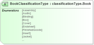 XSD Diagram of BookClassificationType in schema papinetcommondefsv2r40_xsd (papiNet - e-business standard for the paper and forest industry)