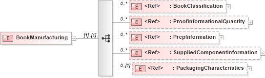 XSD Diagram of BookManufacturing in schema papinetcommondefsv2r40_xsd (papiNet - e-business standard for the paper and forest industry)