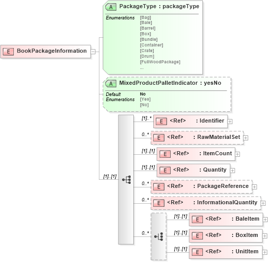 XSD Diagram of BookPackageInformation in schema papinetcommondefsv2r40_xsd (papiNet - e-business standard for the paper and forest industry)
