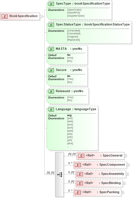 XSD Diagram of BookSpecification in schema bookspecificationv2r40_xsd (papiNet - e-business standard for the paper and forest industry)