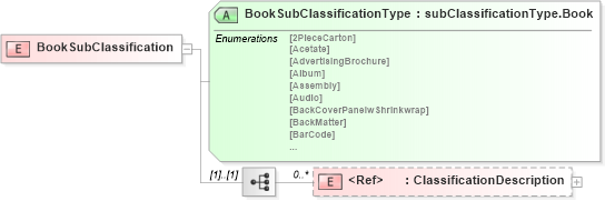 XSD Diagram of BookSubClassification in schema papinetcommondefsv2r40_xsd (papiNet - e-business standard for the paper and forest industry)
