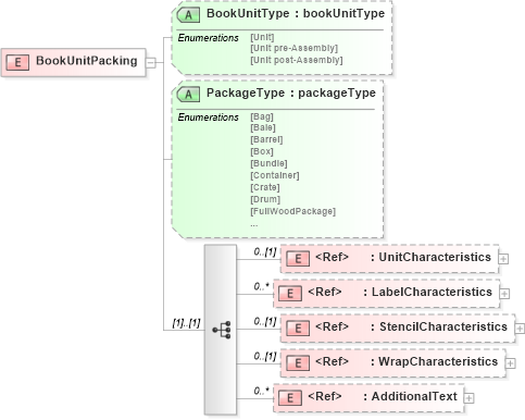 XSD Diagram of BookUnitPacking in schema papinetcommondefsv2r40_xsd (papiNet - e-business standard for the paper and forest industry)