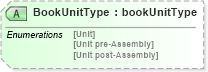 XSD Diagram of BookUnitType in schema papinetcommondefsv2r40_xsd (papiNet - e-business standard for the paper and forest industry)