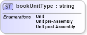 XSD Diagram of bookUnitType in schema papinetcommondefsv2r40_xsd (papiNet - e-business standard for the paper and forest industry)