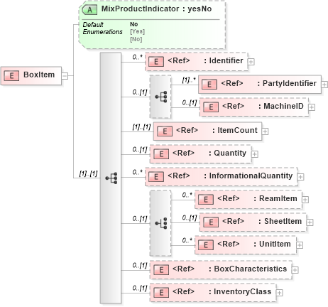 XSD Diagram of BoxItem in schema papinetcommondefsv2r40_xsd (papiNet - e-business standard for the paper and forest industry)