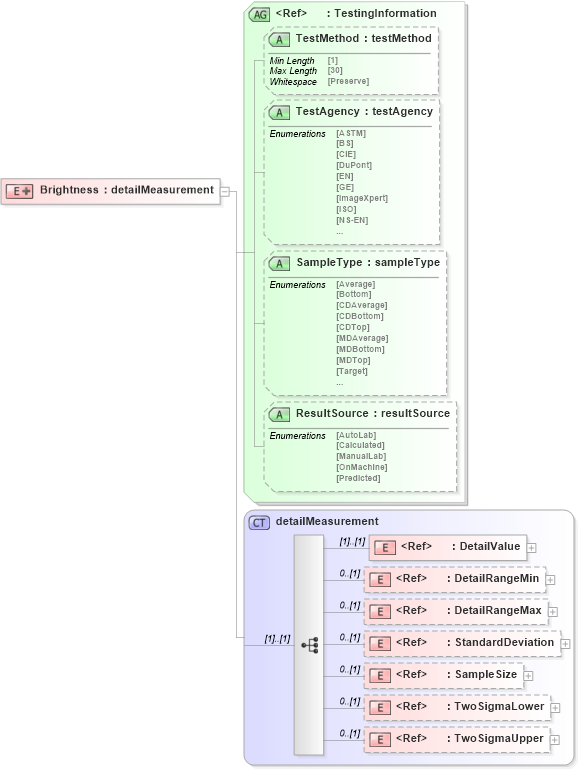 XSD Diagram of Brightness in schema papinetcommondefsv2r40_xsd (papiNet - e-business standard for the paper and forest industry)