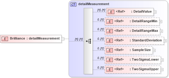 XSD Diagram of Brilliance in schema papinetcommondefsv2r40_xsd (papiNet - e-business standard for the paper and forest industry)