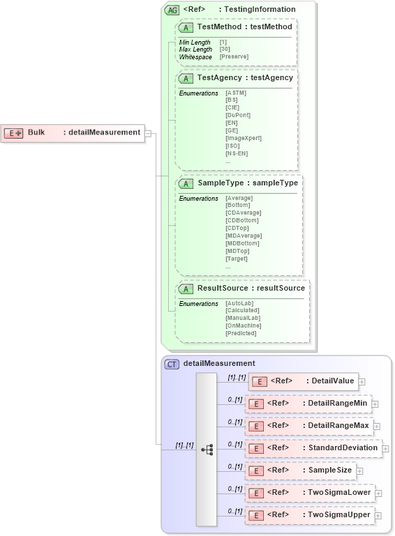 XSD Diagram of Bulk in schema papinetcommondefsv2r40_xsd (papiNet - e-business standard for the paper and forest industry)