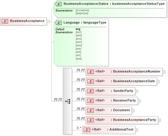 XSD Diagram of BusinessAcceptance in schema businessacceptancev2r40_xsd (papiNet - e-business standard for the paper and forest industry)