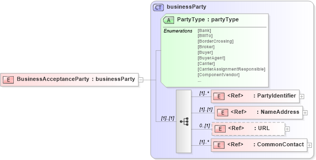 XSD Diagram of BusinessAcceptanceParty in schema papinetcommondefsv2r40_xsd (papiNet - e-business standard for the paper and forest industry)