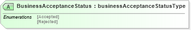 XSD Diagram of BusinessAcceptanceStatus in schema businessacceptancev2r40_xsd (papiNet - e-business standard for the paper and forest industry)
