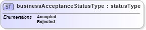 XSD Diagram of businessAcceptanceStatusType in schema papinetcommondefsv2r40_xsd (papiNet - e-business standard for the paper and forest industry)