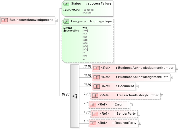 XSD Diagram of BusinessAcknowledgement in schema businessacknowledgementv2r40_xsd (papiNet - e-business standard for the paper and forest industry)