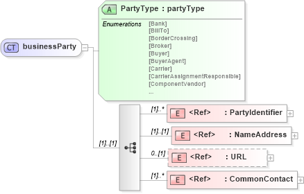 XSD Diagram of businessParty in schema papinetcommondefsv2r40_xsd (papiNet - e-business standard for the paper and forest industry)