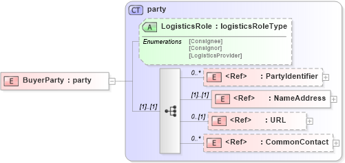 XSD Diagram of BuyerParty in schema papinetcommondefsv2r40_xsd (papiNet - e-business standard for the paper and forest industry)