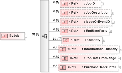 XSD Diagram of ByJob in schema papinetcommondefsv2r40_xsd (papiNet - e-business standard for the paper and forest industry)