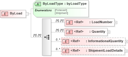 XSD Diagram of ByLoad in schema papinetcommondefsv2r40_xsd (papiNet - e-business standard for the paper and forest industry)