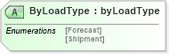 XSD Diagram of ByLoadType in schema papinetcommondefsv2r40_xsd (papiNet - e-business standard for the paper and forest industry)